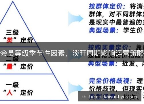 会员等级季节性因素，淡旺周期影响运营策略