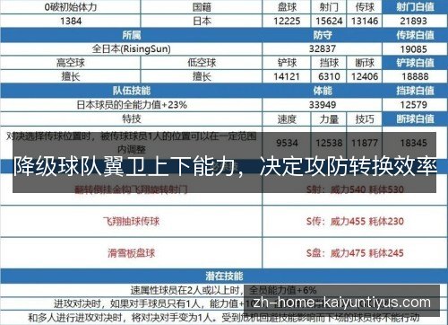 降级球队翼卫上下能力,决定攻防转换效率 降级球队翼卫上下能力,决定攻防转换效率
